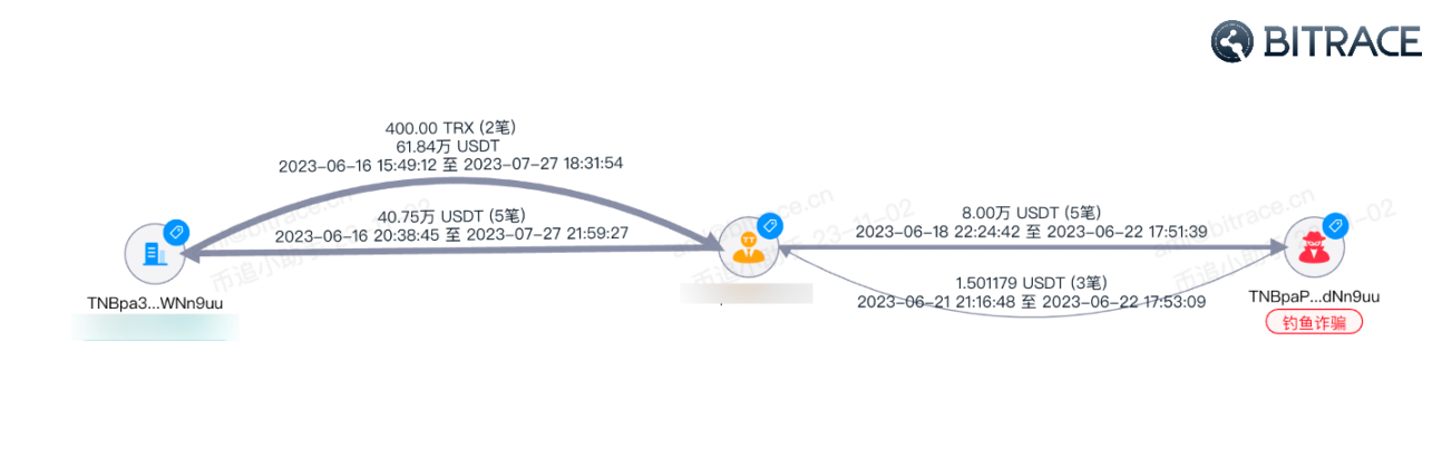万字起底Web3黑色产业链：技术手法、利用规模及安全威胁
