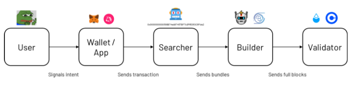 深度研究：MEV 的過去、現狀與未來