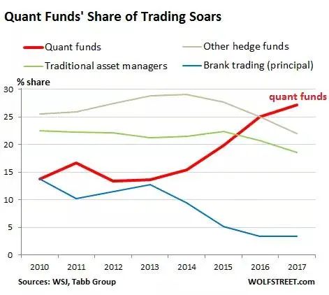 万字说透加密货币行业量化投资的应用、风险、局限与前景