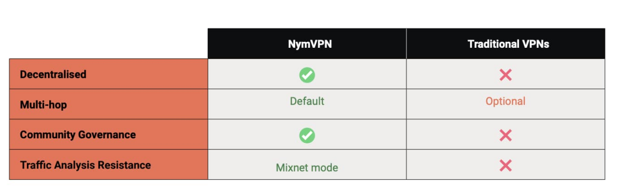 速览 NymVPN：ZK 加持、极度隐私和经济激励