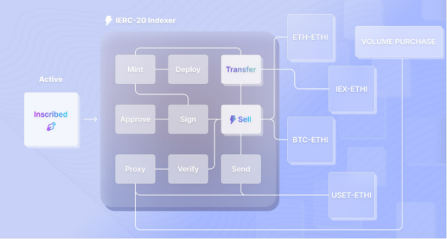 一览以太坊铭文赛道：除了千倍币ETHS，还有哪些项目值得关注？
