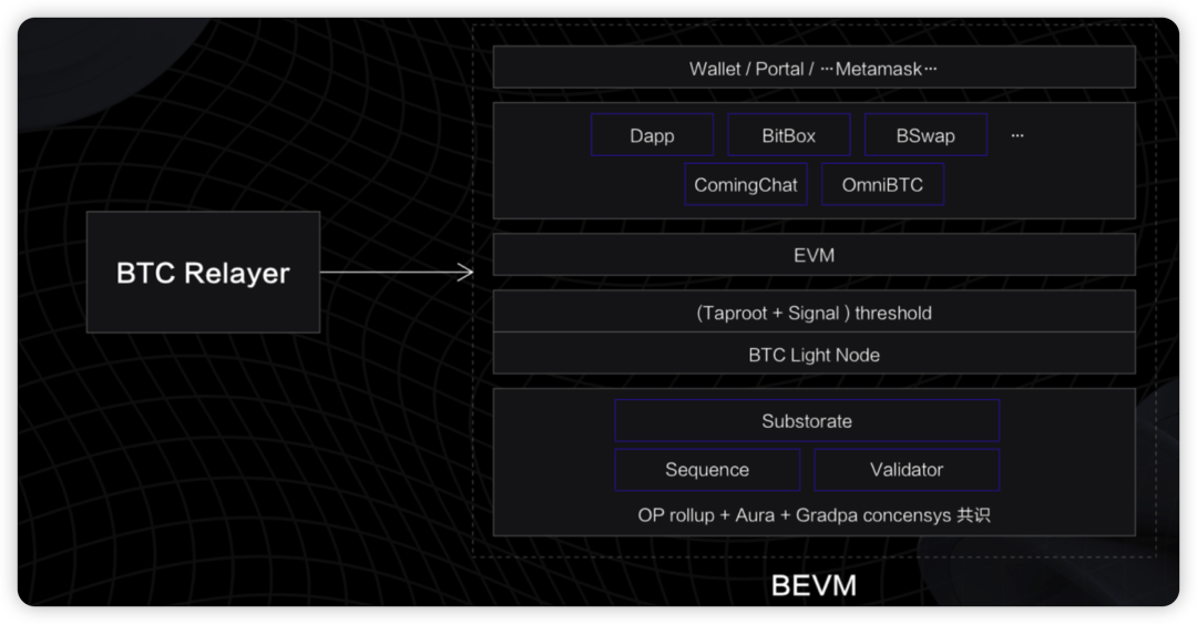BEVM：以BTC为Gas且兼容EVM的比特币二层网络