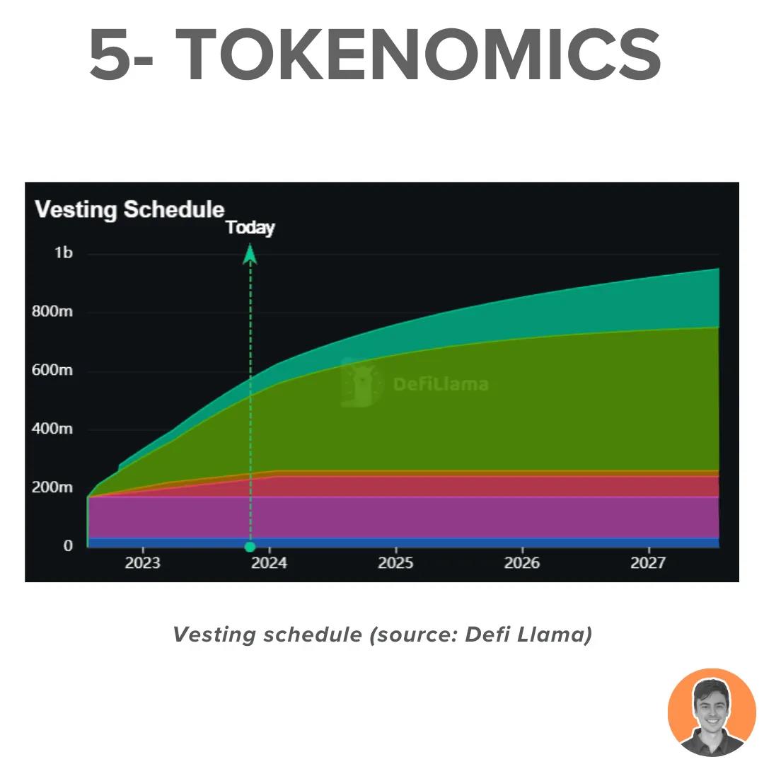 代币进入通缩、TVL重回历史高点，Radiant Capital将在Arbitrum热潮中爆发？