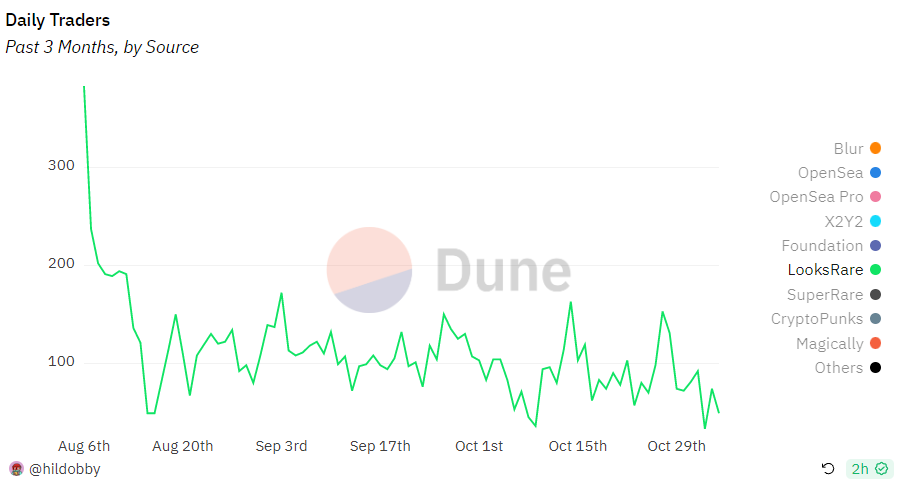 NFT寒冬将逝，市场格局发生了何种变化？