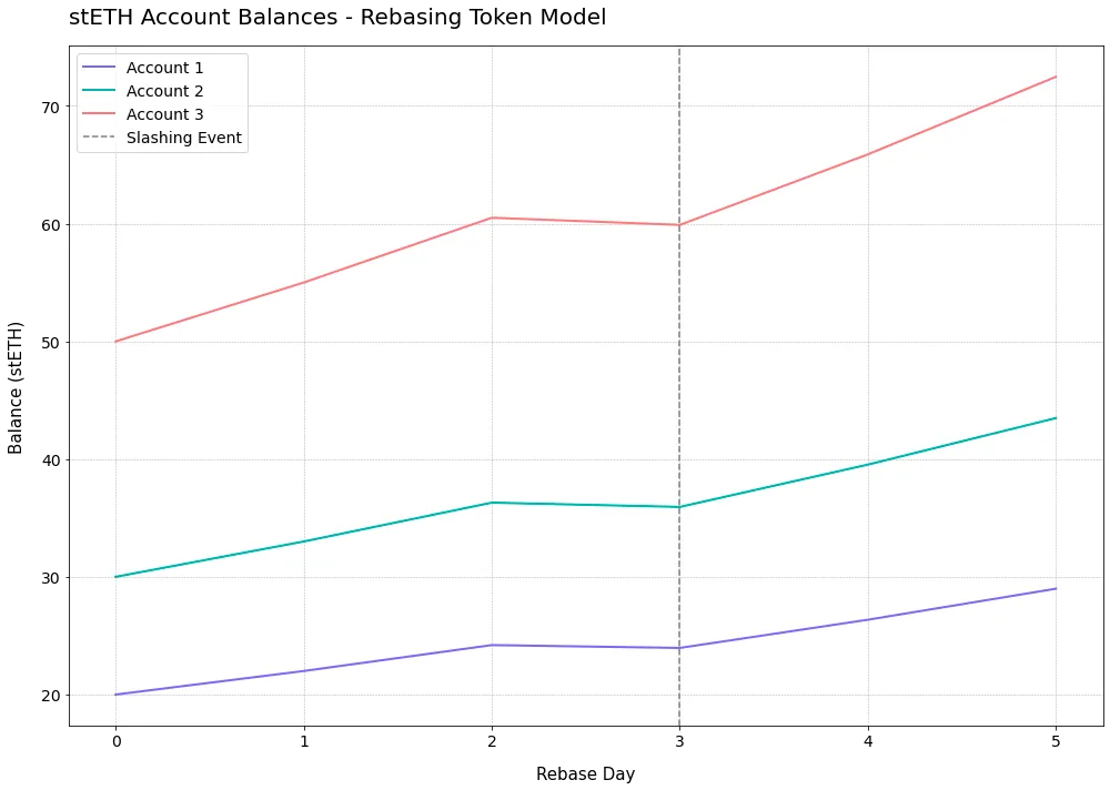 後POS時代的Lido:流動性質押龍頭地位還穩嗎?