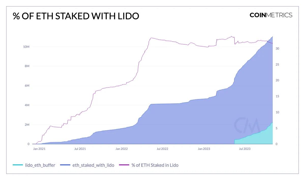 後POS時代的Lido:流動性質押龍頭地位還穩嗎?