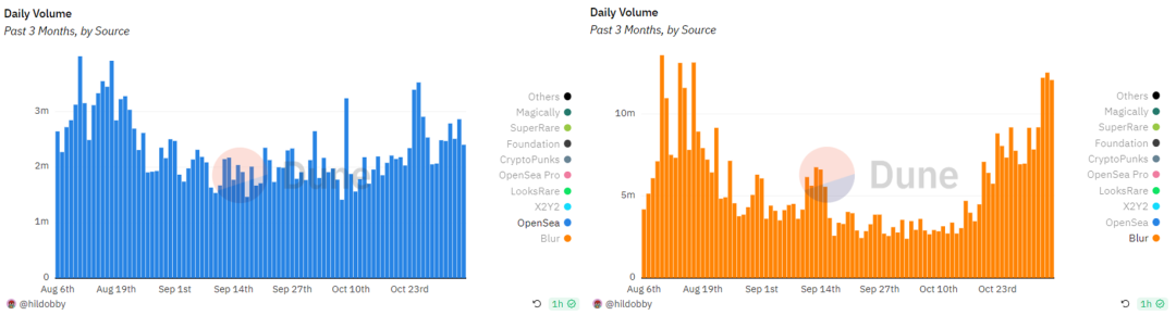 NFT寒冬将逝，市场格局发生了何种变化？