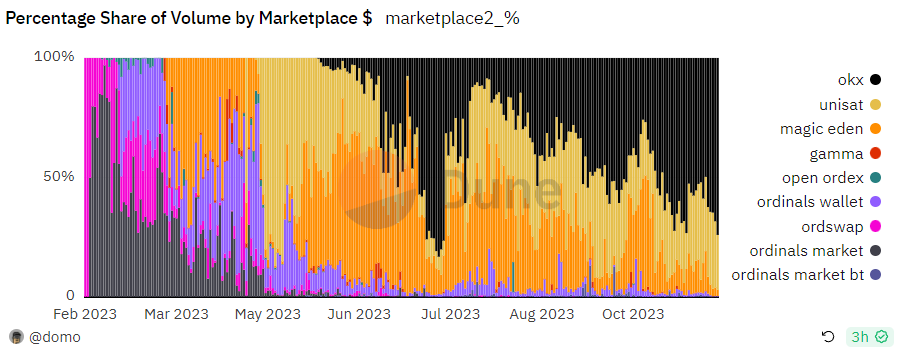 NFT寒冬将逝，市场格局发生了何种变化？