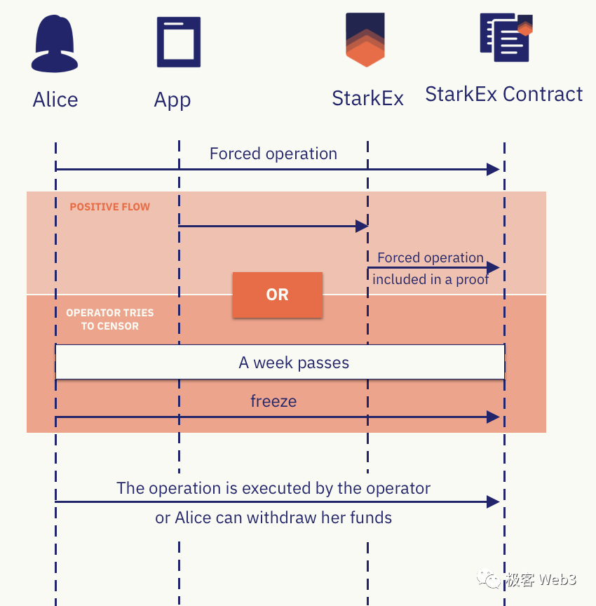 强制提款与逃生舱功能，为何是Layer2安全的重要一环？