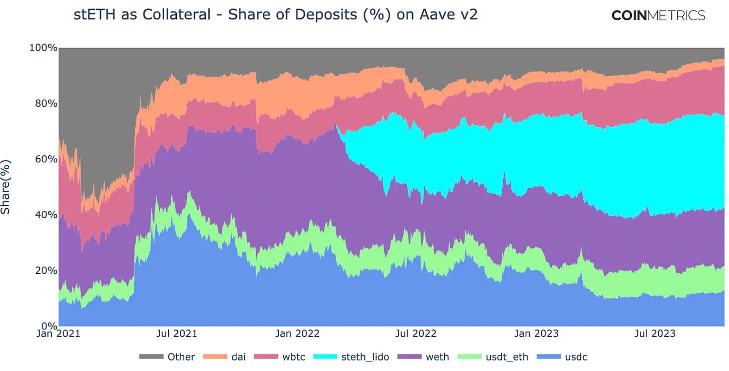 後POS時代的Lido:流動性質押龍頭地位還穩嗎?