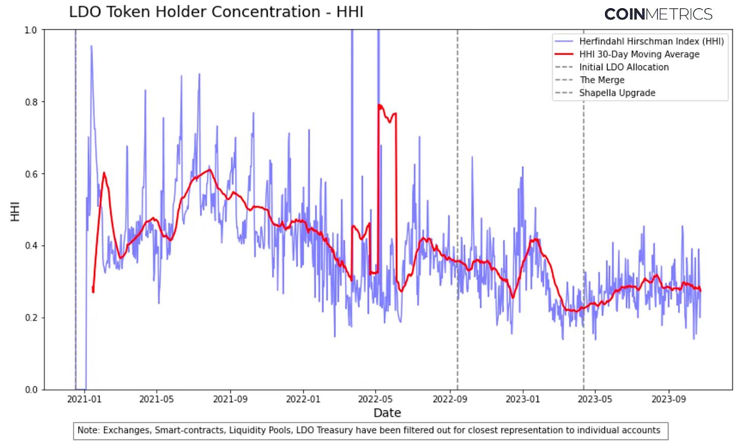 後POS時代的Lido:流動性質押龍頭地位還穩嗎?