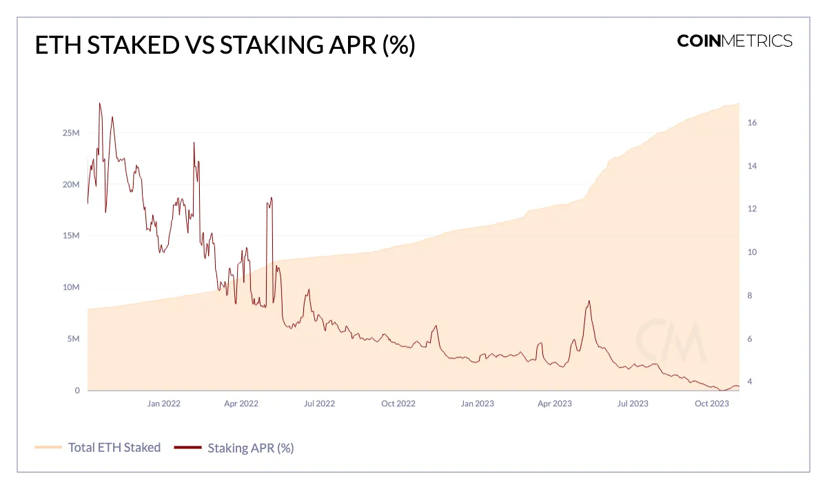 後POS時代的Lido:流動性質押龍頭地位還穩嗎?
