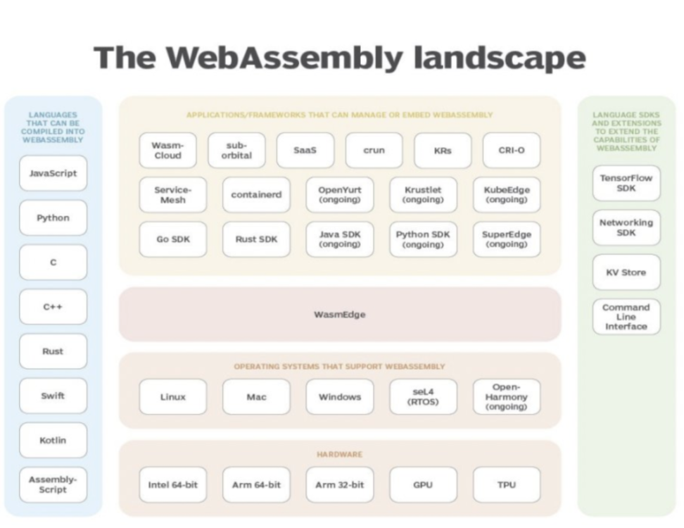  WASM：推动Web3开发走向新时代