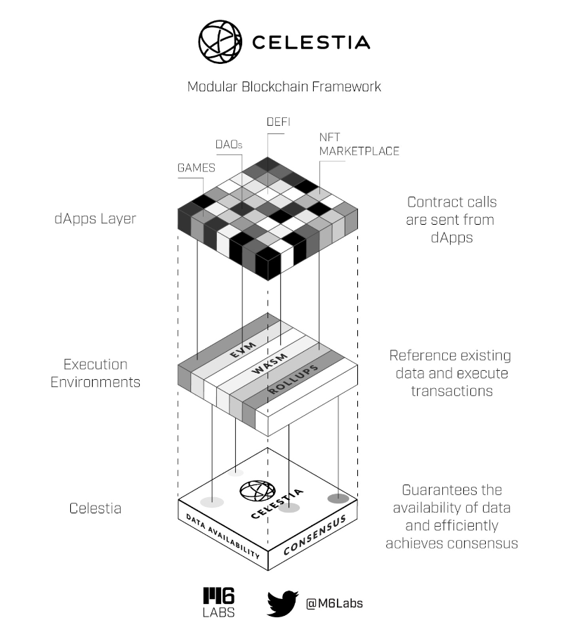 浅析模块化“三杰”：Celestia、Dymension与Fuel