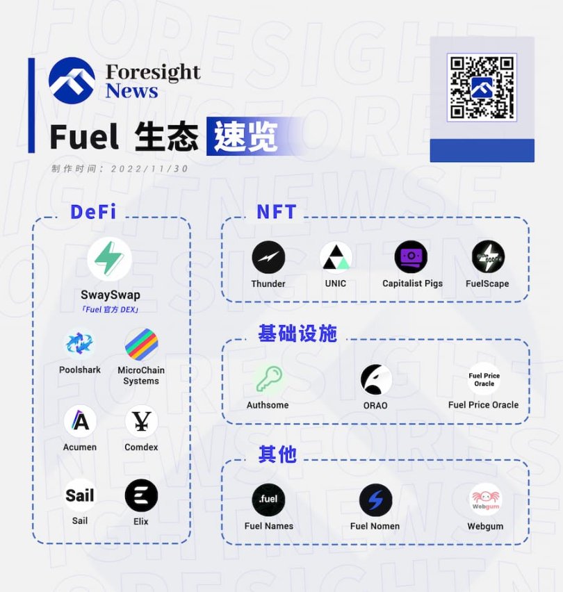盘点模块化先锋Fuel Network生态：各版块初具规模，哪些值得提前关注？-图1