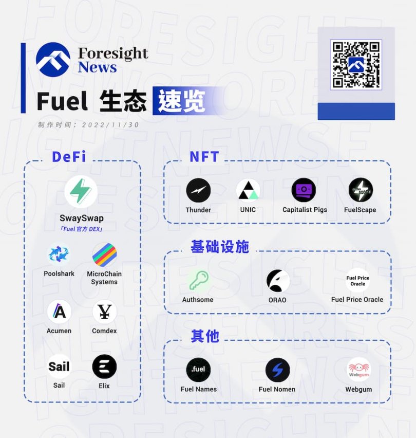 盘点模块化先锋Fuel Network生态：各版块初具规模，哪些值得提前关注？