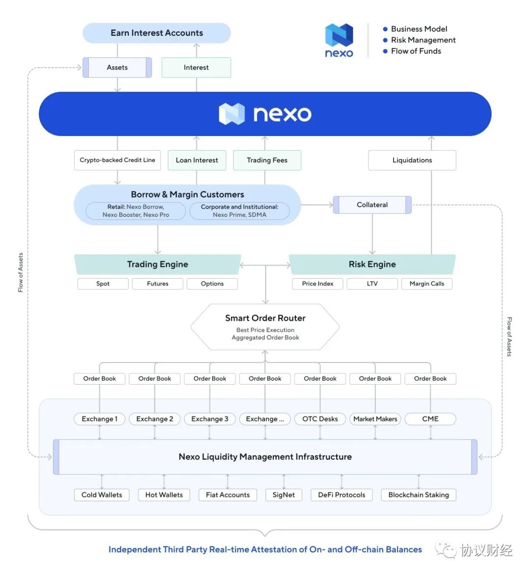 加密信贷平台Nexo的商业模式：作为中心化平台，为什么没有挤兑风险？