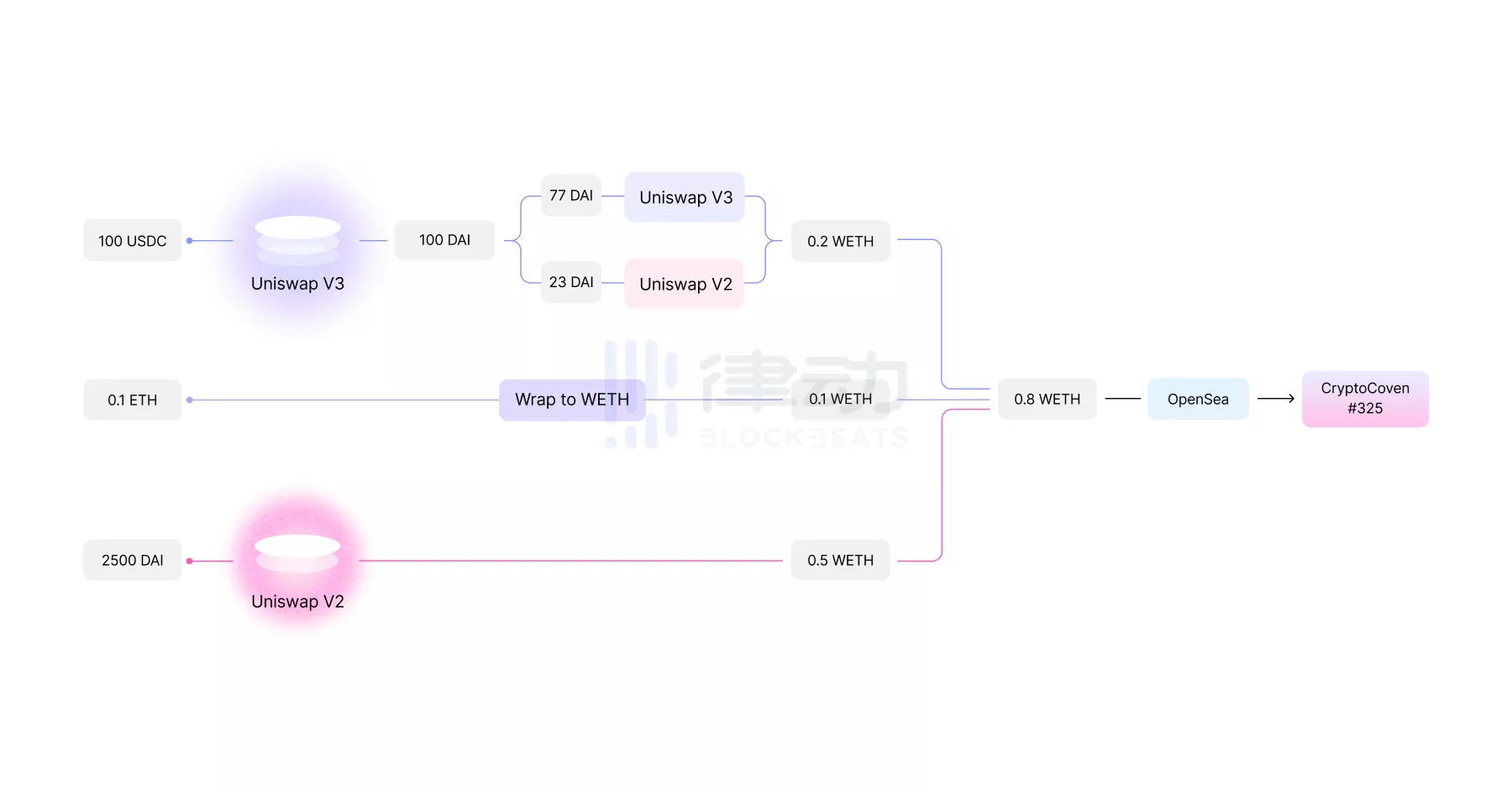 一文窺探Uniswap NFT的戰略野心：收購聚合器Genie，醉翁之意不在“酒”