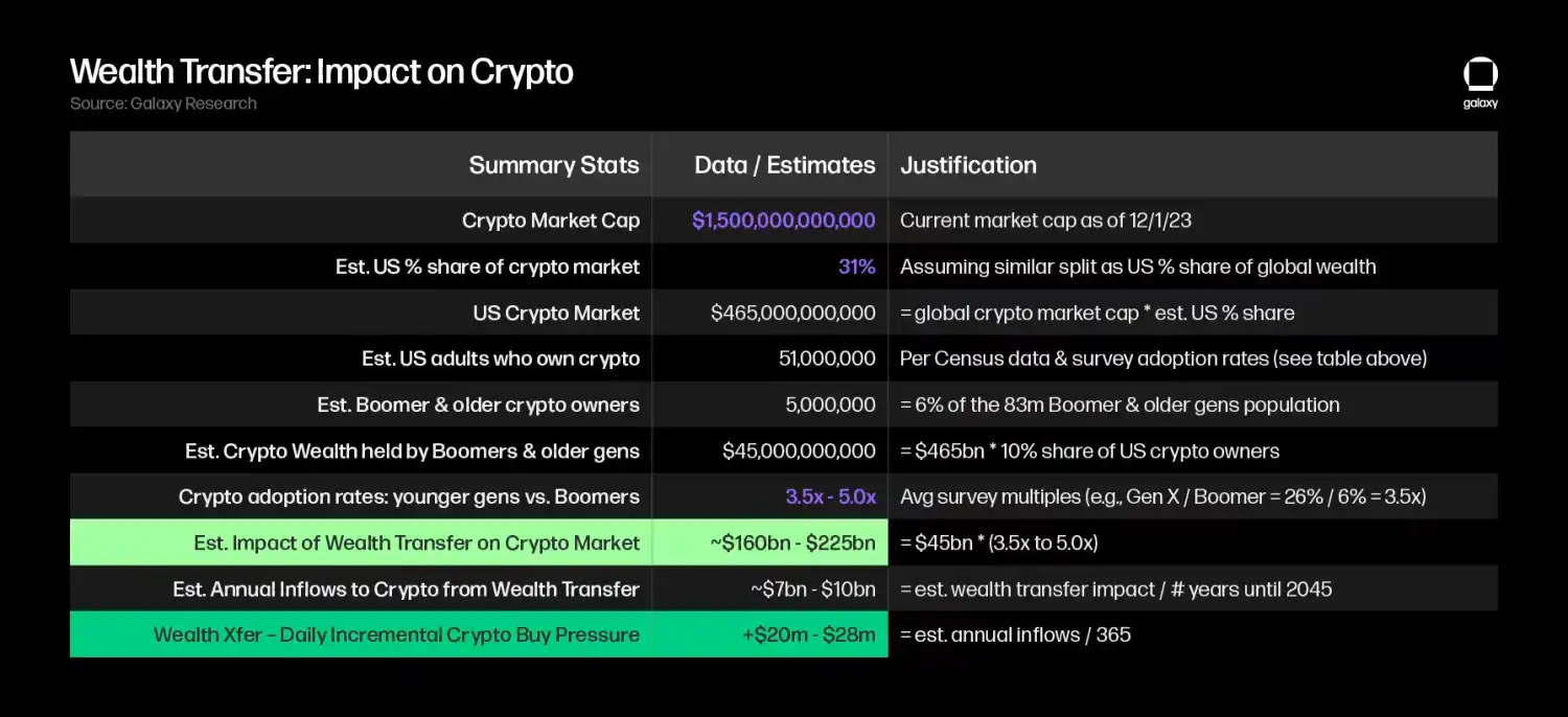 Galaxy：探究财富大规模转移对加密市场的影响