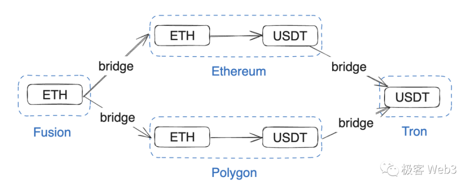 多链与Layer2并存时代下，流动性割裂困境何解？