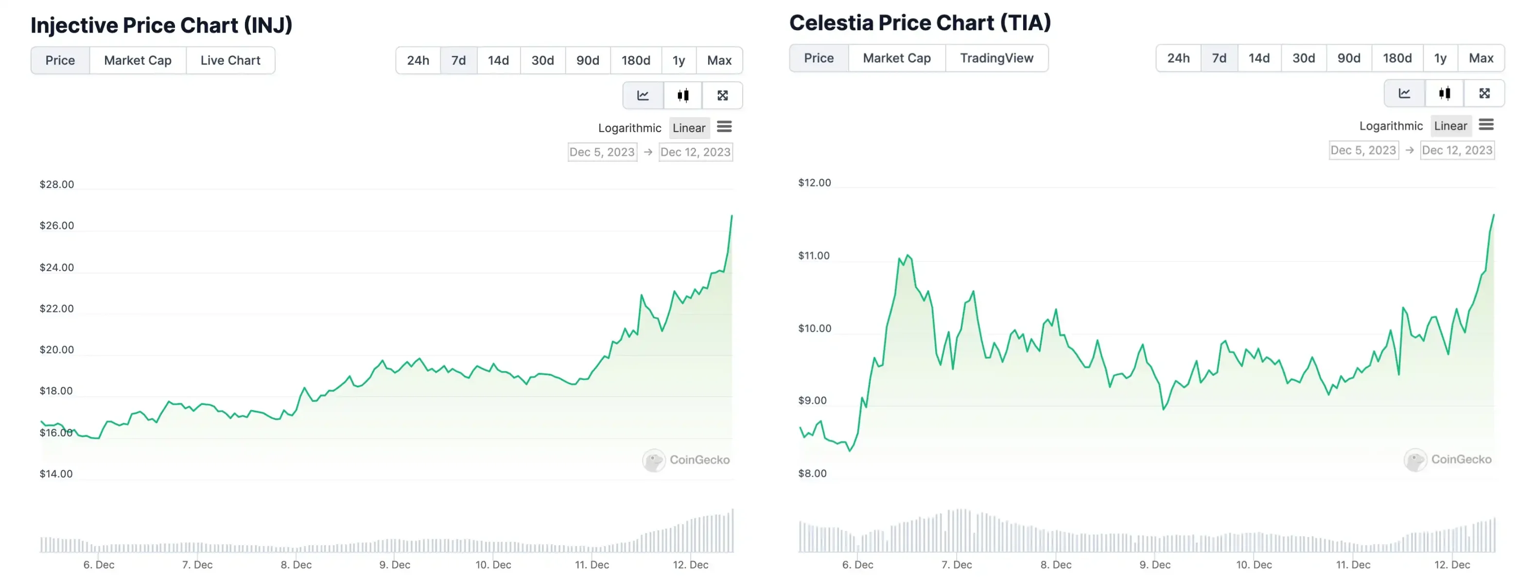 INJ和TIA遭市场爆炒，除此之外，Cosmos生态还有哪些潜力项目？