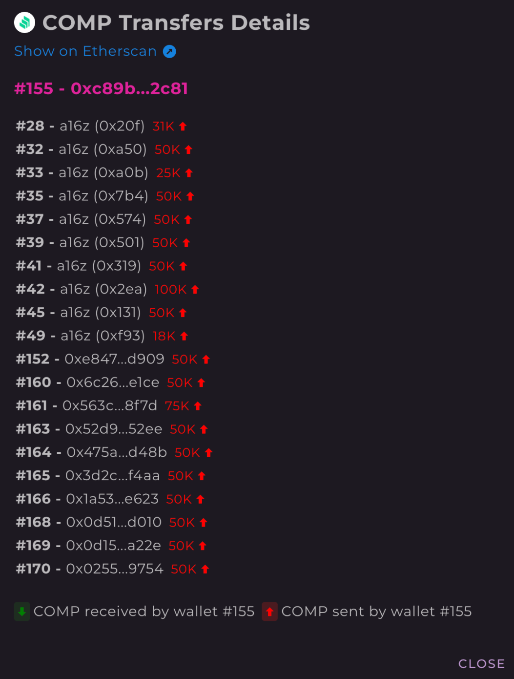 數解關係圖：a16z對Compound的影響力有多大？