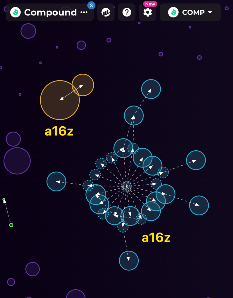 數解關係圖：a16z對Compound的影響力有多大？