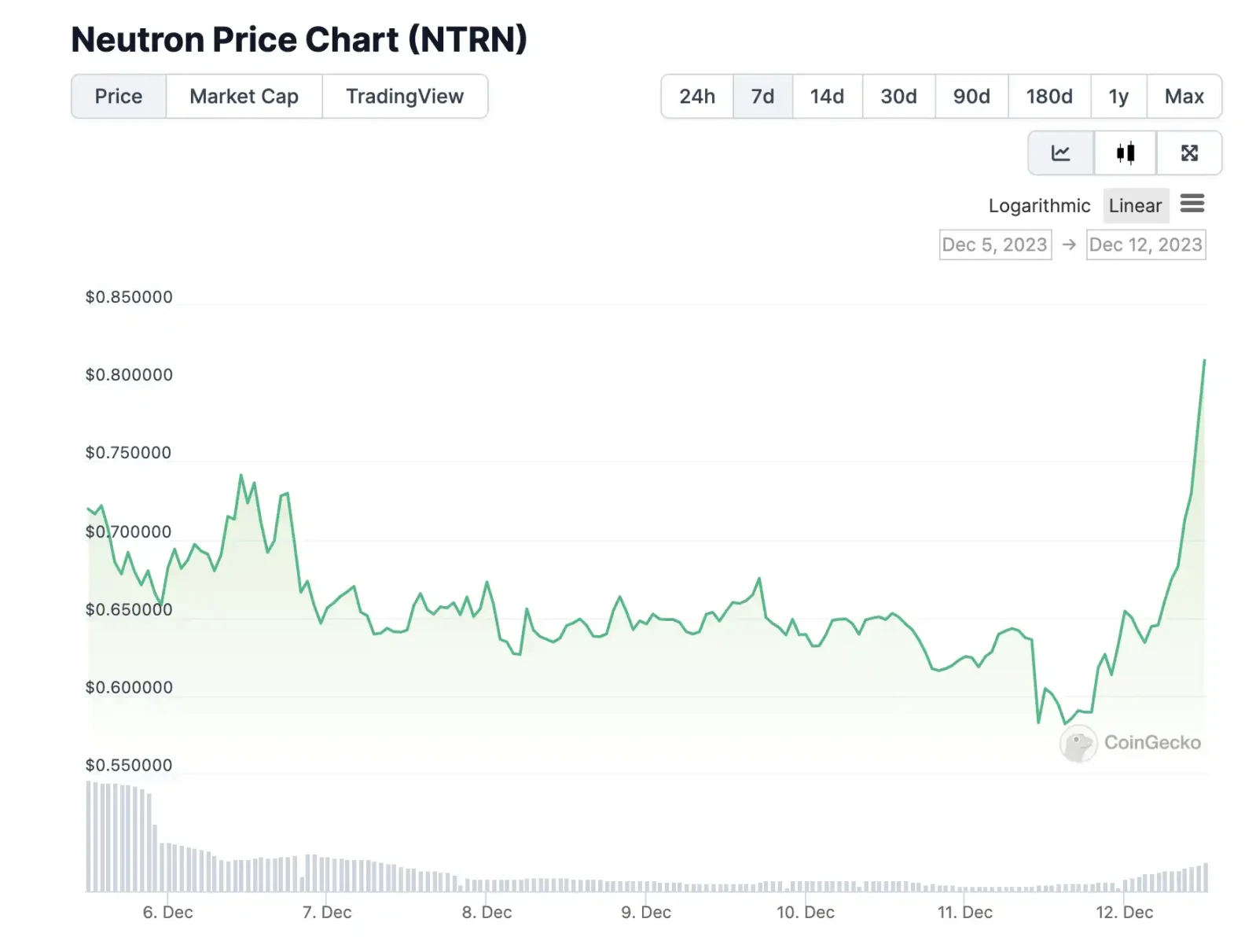 INJ和TIA遭市场爆炒，除此之外，Cosmos生态还有哪些潜力项目？