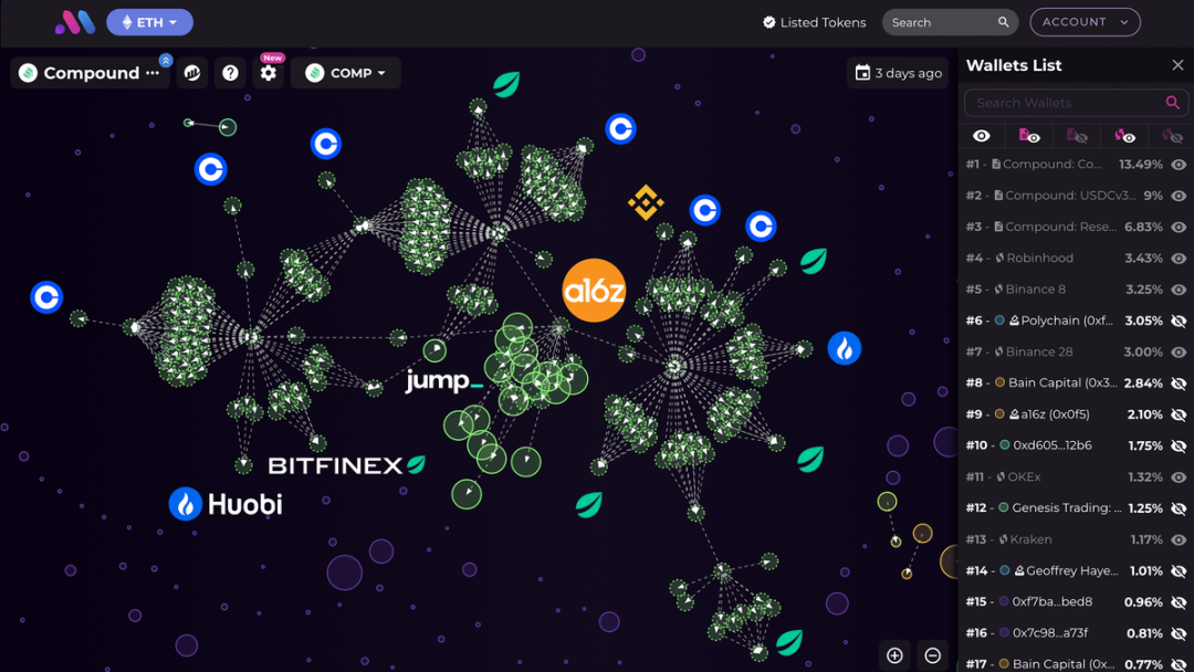 數解關係圖：a16z對Compound的影響力有多大？