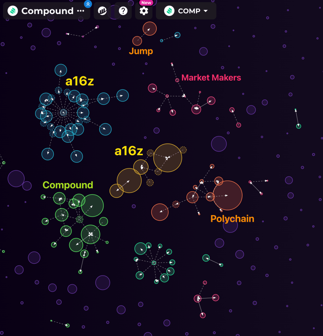 數解關係圖：a16z對Compound的影響力有多大？