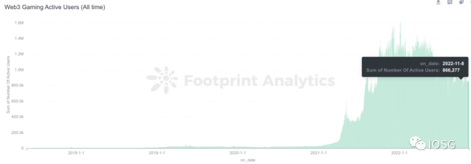 Web3鏈遊的“虹吸效應”：市場走向成熟，資本與人才聚集