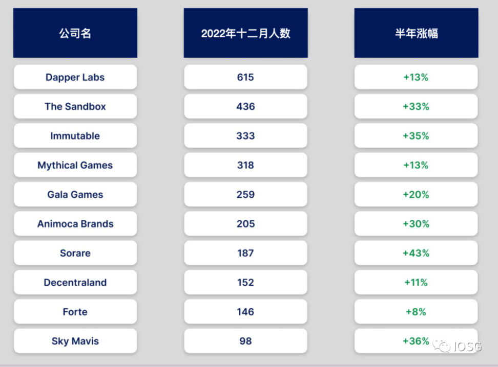 Web3鏈遊的“虹吸效應”：市場走向成熟，資本與人才聚集