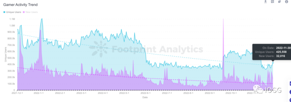 Web3鏈遊的“虹吸效應”：市場走向成熟，資本與人才聚集