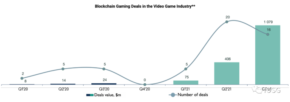 Web3鏈遊的“虹吸效應”：市場走向成熟，資本與人才聚集