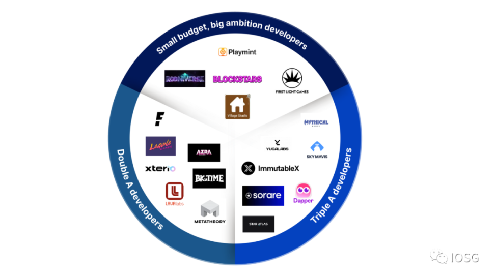 Web3鏈遊的“虹吸效應”：市場走向成熟，資本與人才聚集