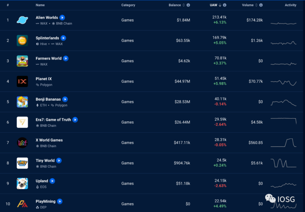 Web3鏈遊的“虹吸效應”：市場走向成熟，資本與人才聚集