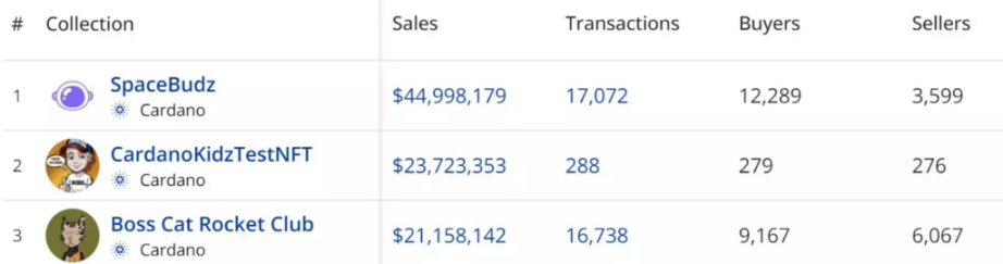 Cardano NFT生態速覽：有哪些值得關注的 NFT 項目和工具？