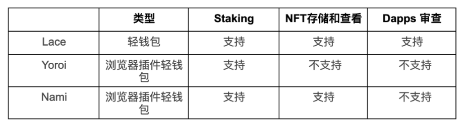 Cardano NFT生态速览：有哪些值得关注的 NFT 项目和工具？