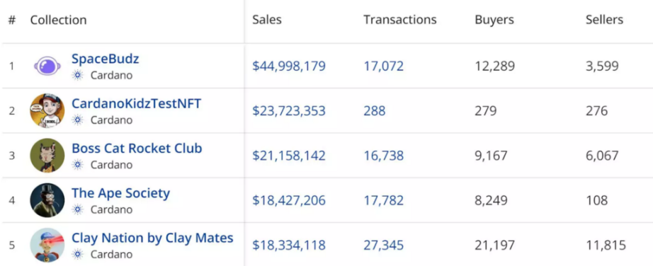 Cardano NFT生态速览：有哪些值得关注的 NFT 项目和工具？