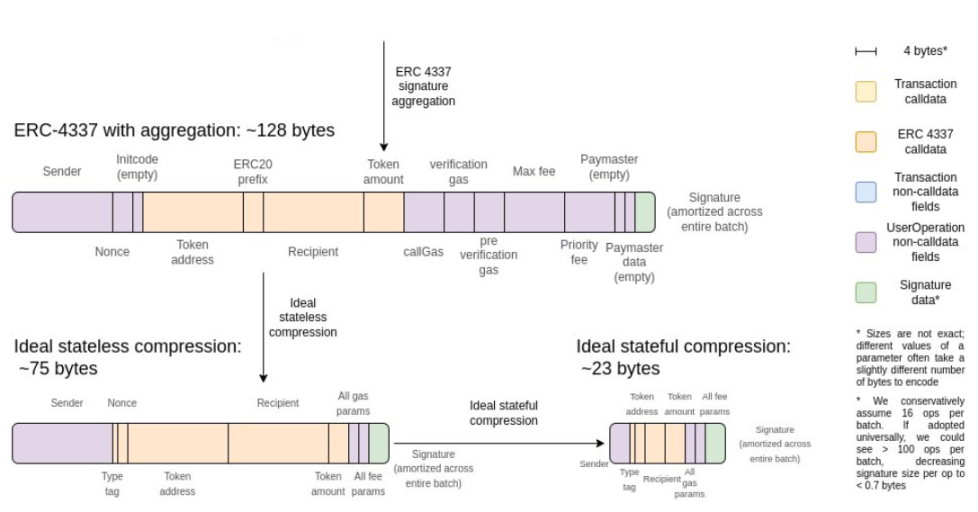 Vitalik:探讨多种“内置 ZK-EVM”版本类型及设计挑战