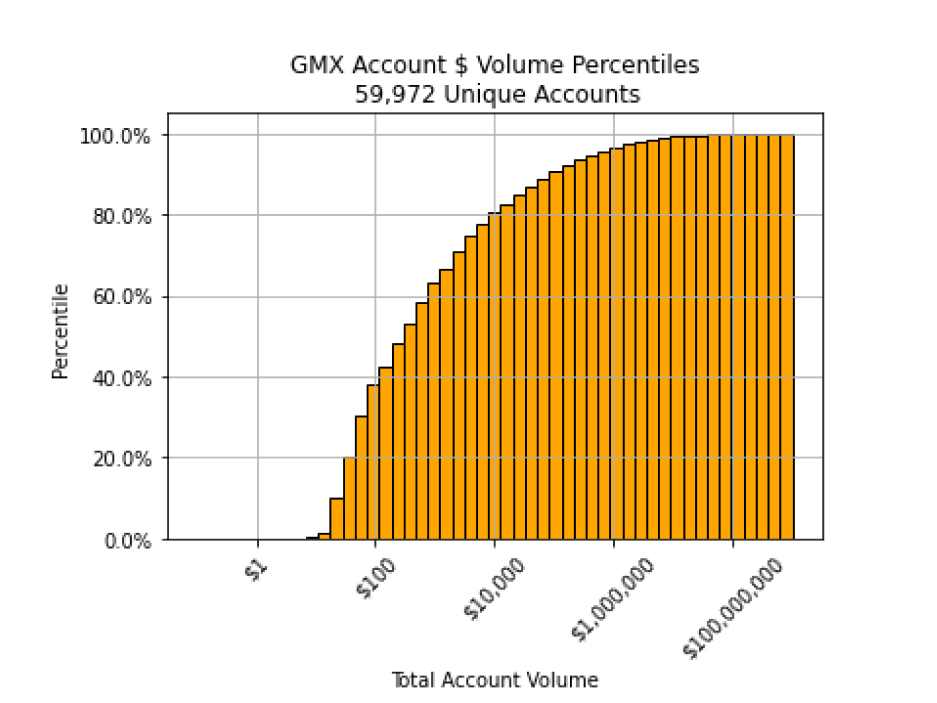 GMX商业模式分析：为何被称为散户的Robinhood、LP的Citadel Securities？