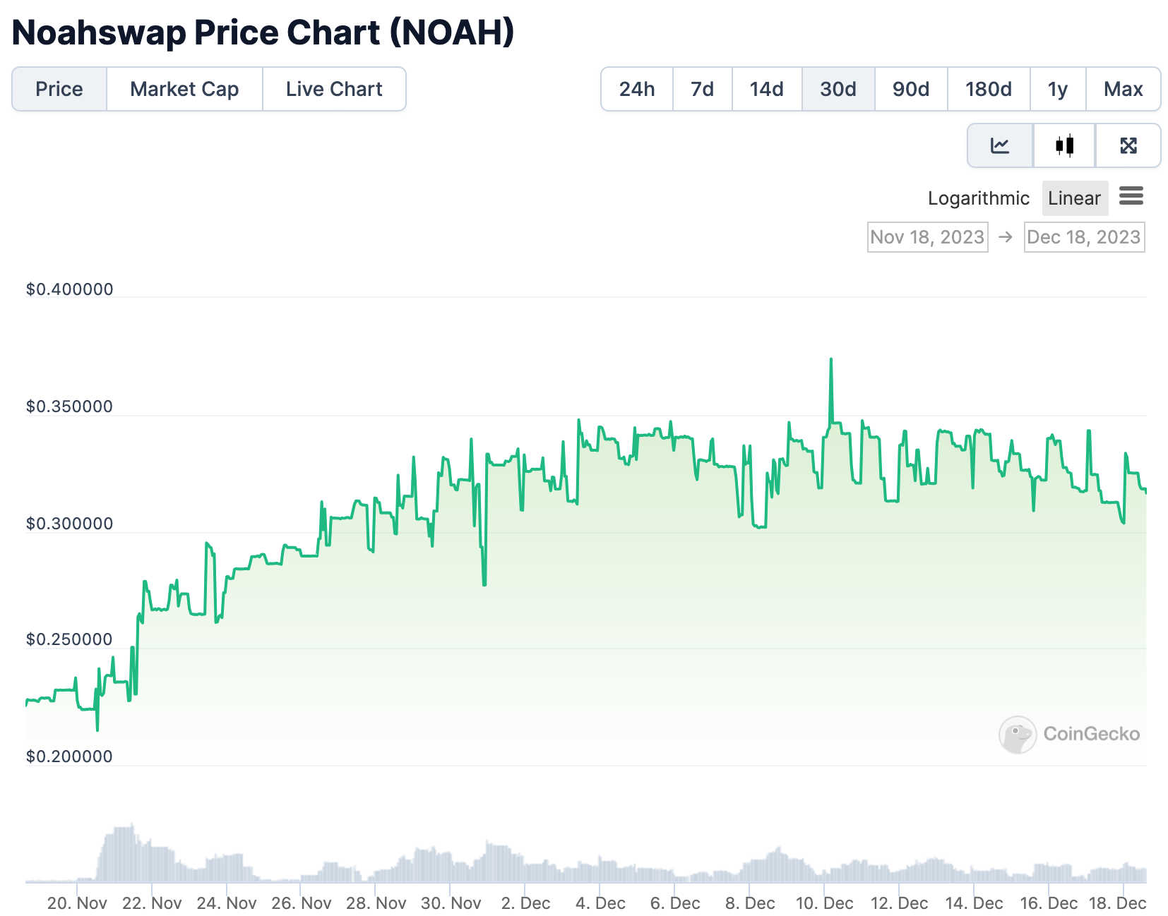 2天吸引21万用户参与，Noahswap开启万亿“不良资产”时代