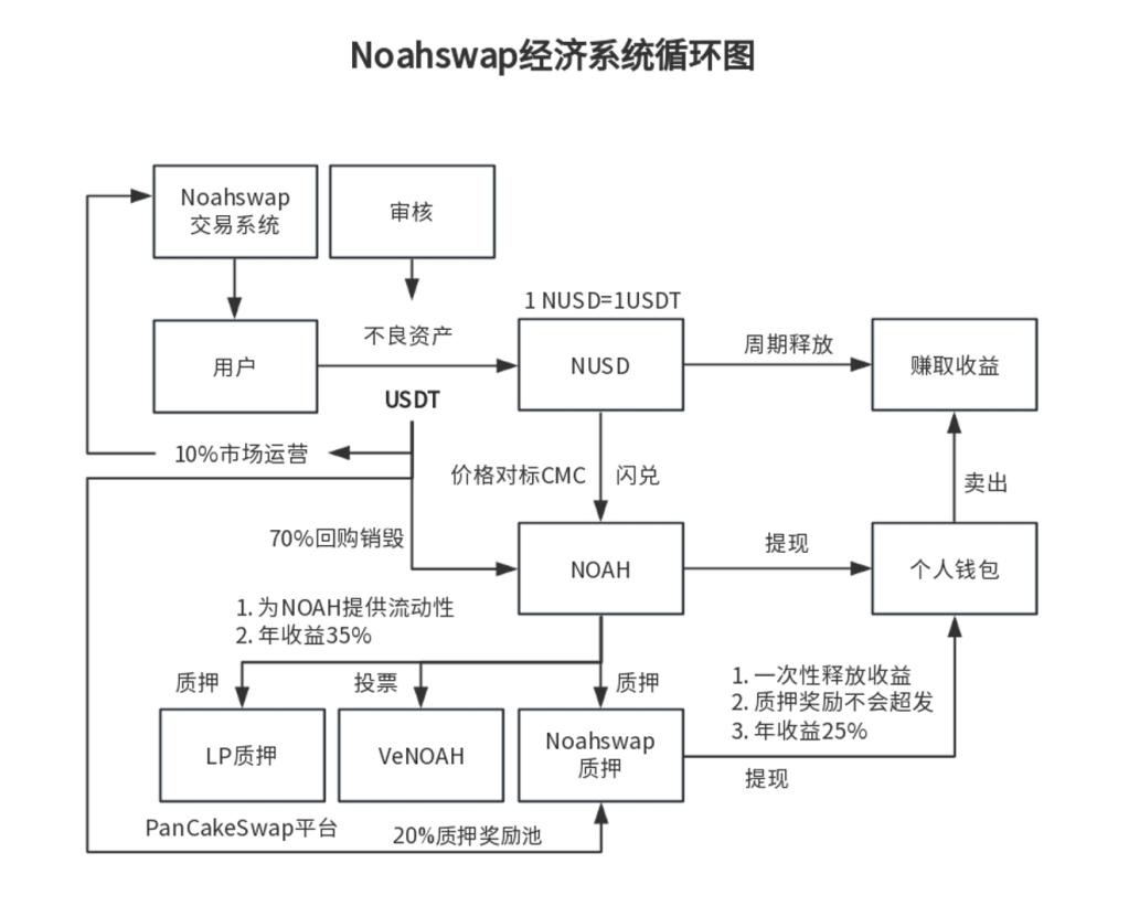 2天吸引21万用户参与，Noahswap开启万亿“不良资产”时代