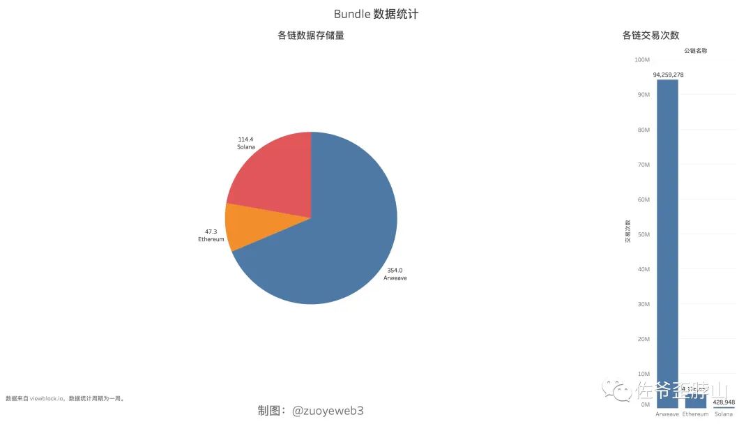 分叉即分裂，Arweave 生态龙头 Irys 闹独立