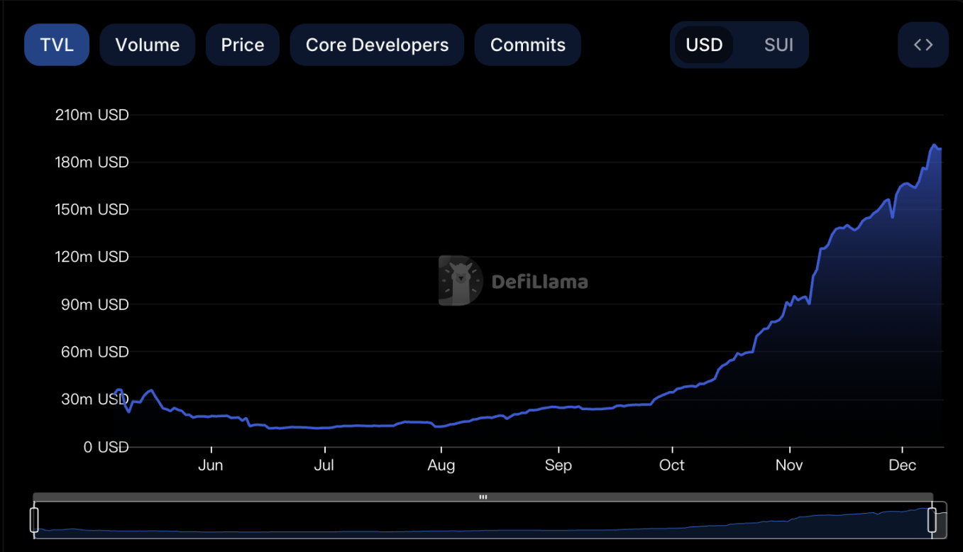 TVL快速增长，社区活动不断，Sui生态将迎来爆发？