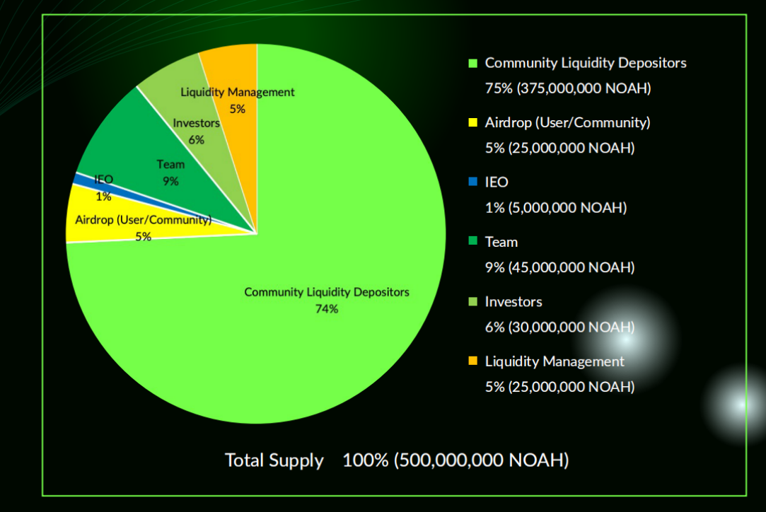 2天吸引21万用户参与，Noahswap开启万亿“不良资产”时代