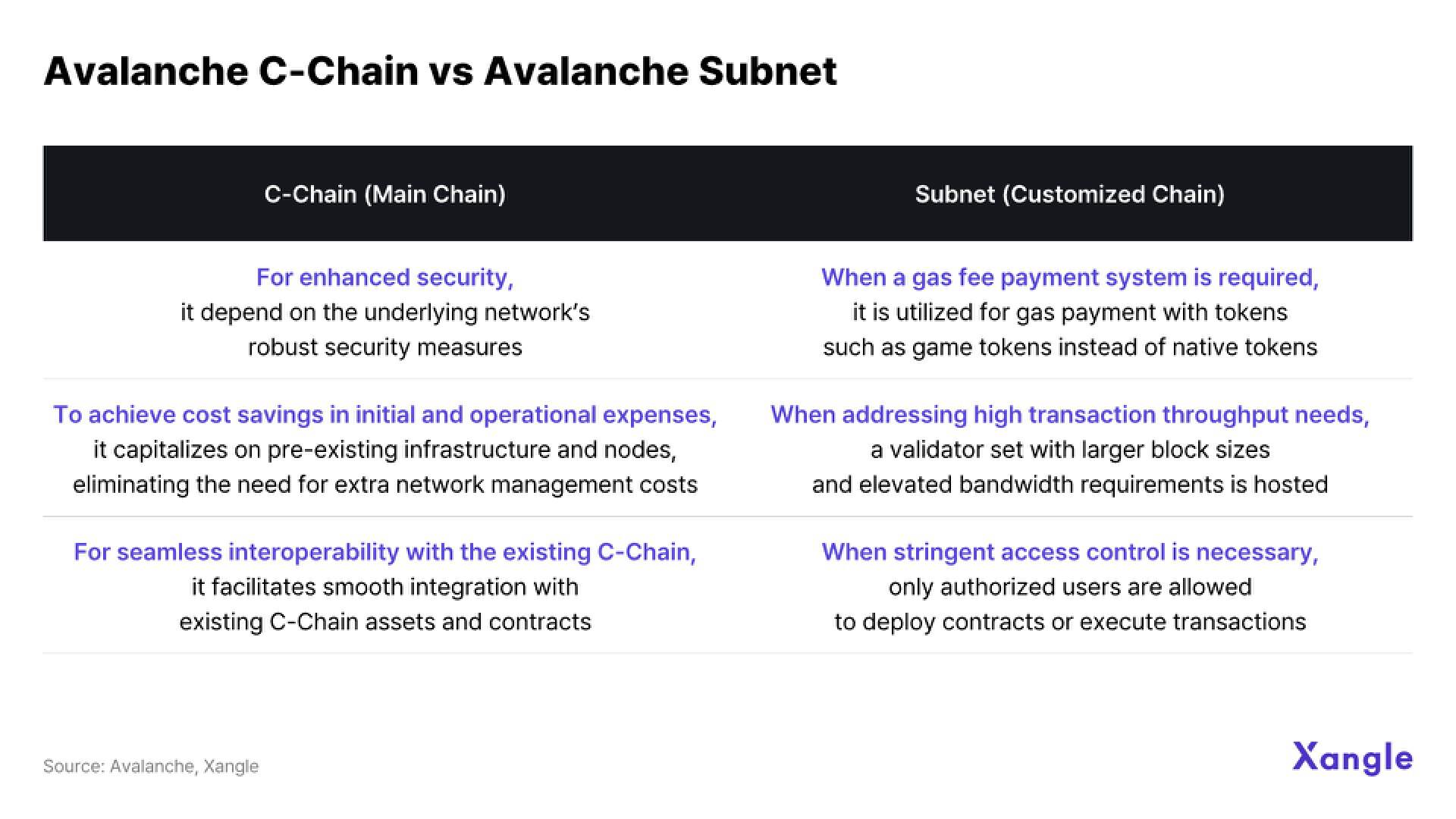 一文详解Avalanche子网如何为游戏开发赋能