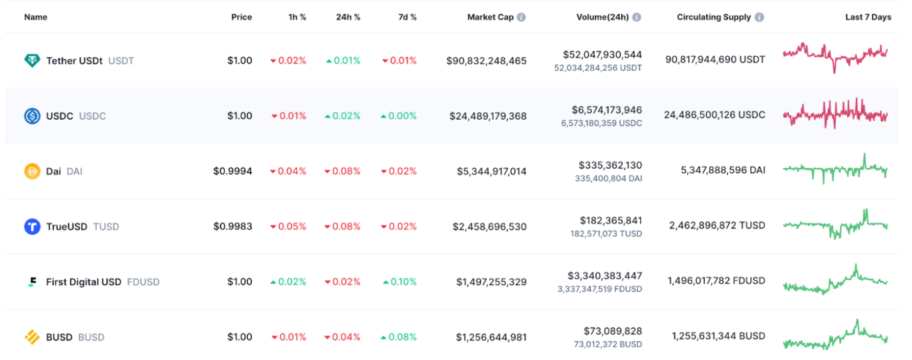 稳定币新格局：老将Circle再冲IPO，新秀强势崛起