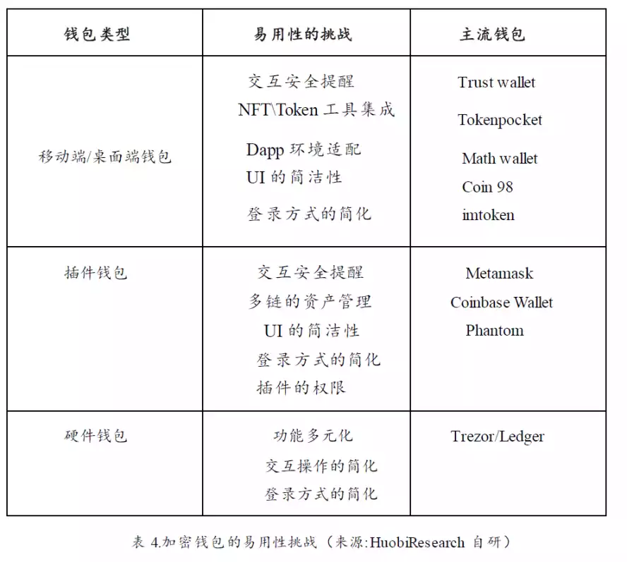 Web3錢包賽道熊市觀察：現狀、挑戰與機遇