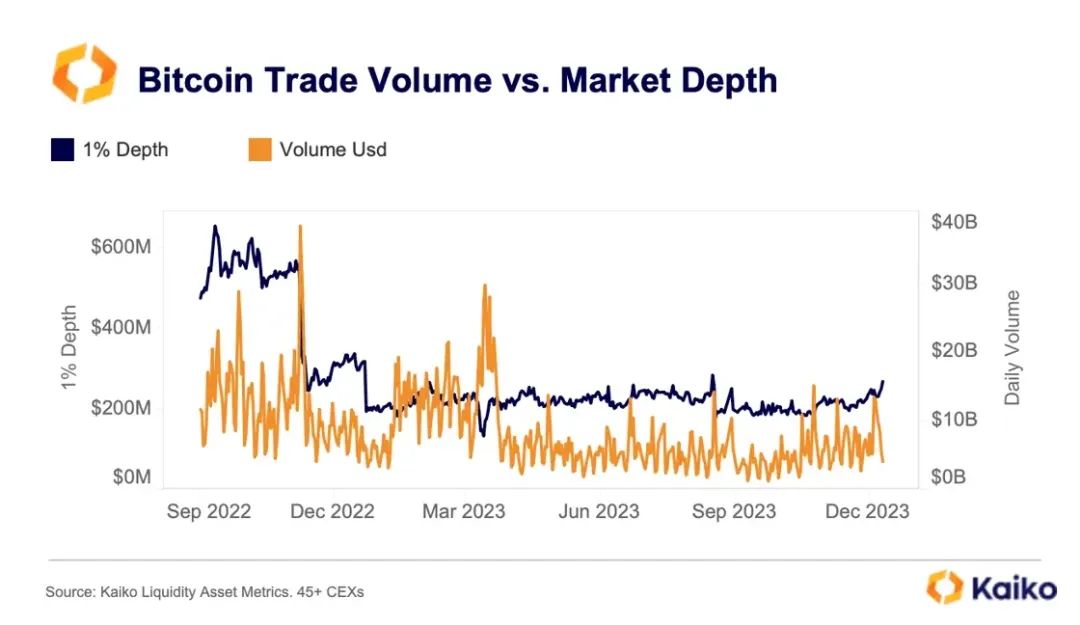 结果出炉在即，数据解读比特币现货ETF对市场流动性的影响